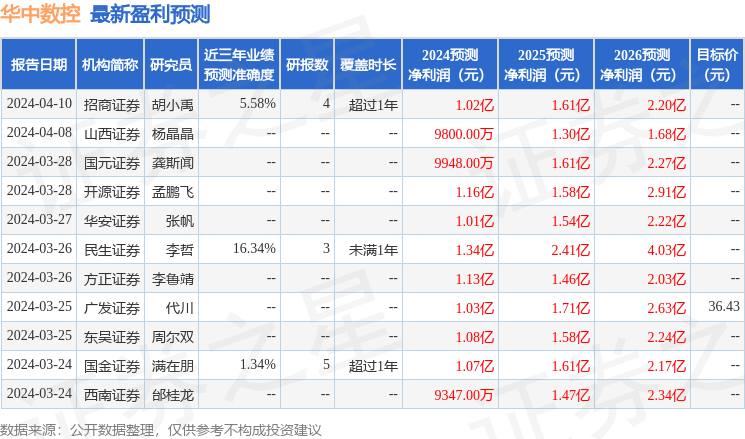 中航证券：给予华中数控买入评级