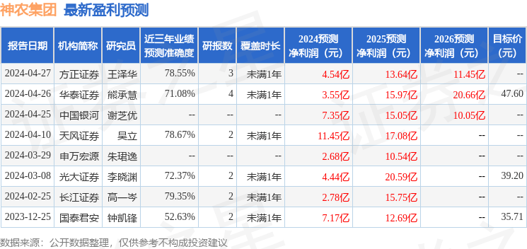 中航证券：给予神农集团买入评级