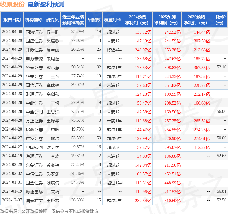 中航证券：给予牧原股份买入评级