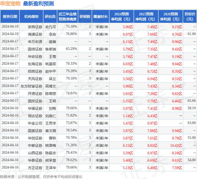 中航证券：给予乖宝宠物买入评级