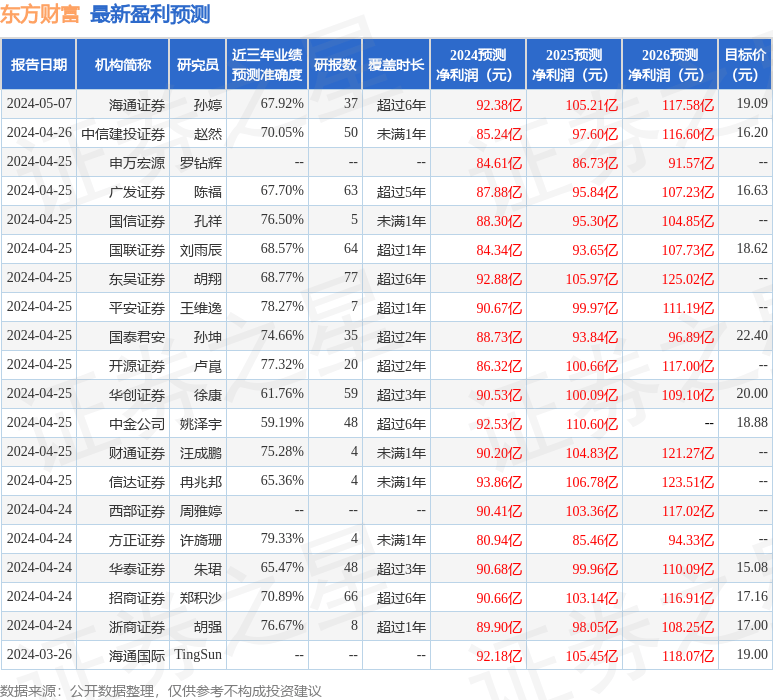 中航证券：给予东方财富买入评级