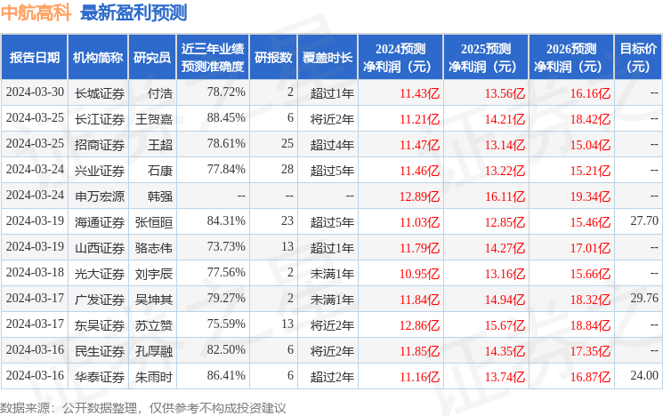 国元证券：给予中航高科增持评级