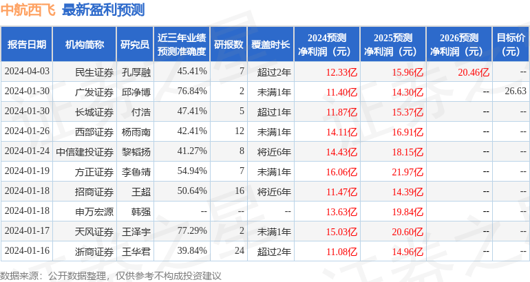 东吴证券：给予中航西飞买入评级