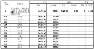 证券代码：600760 证券简称：中航沈飞 公告编号：2024-009