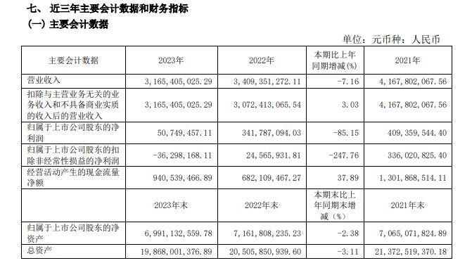 茂业商业2023年净利降超八成 3.5亿元进行证券投资