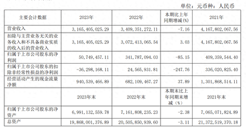 茂业商业：净利骤降85%，拟3.5亿元进行证券投资丨年报拆解