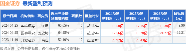 开源证券：给予国金证券买入评级