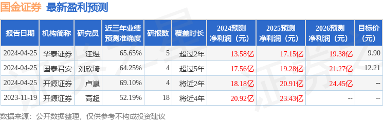 中原证券：给予国金证券增持评级