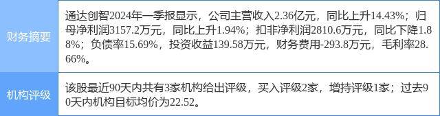 通达创智涨5.68%，国金证券二个月前给出“买入”评级