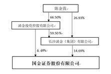 证券代码：600109 证券简称：国金证券 公告编号：临2024－35