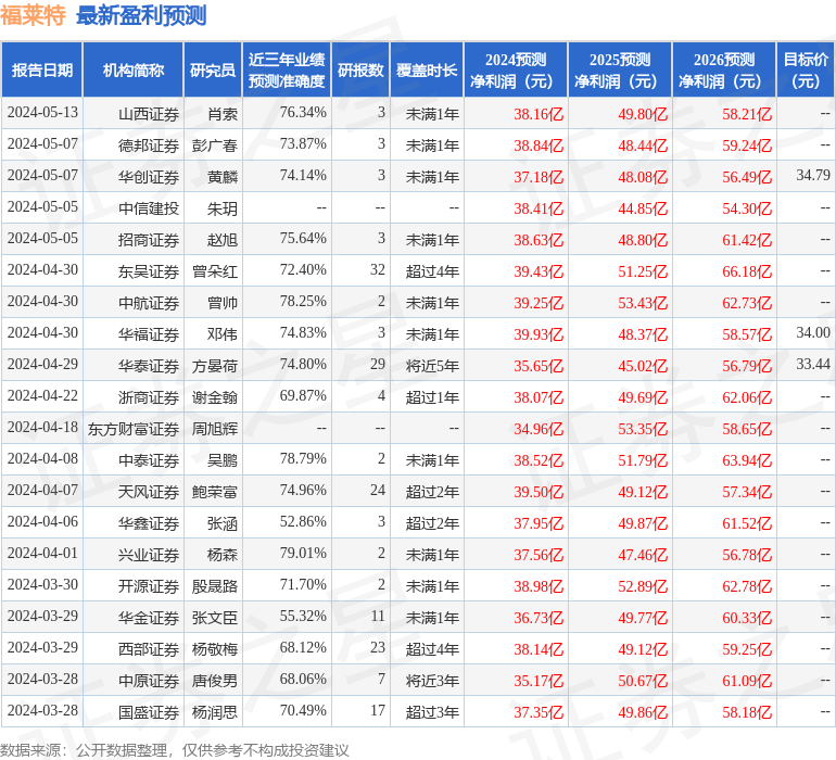 国开证券：给予福莱特增持评级