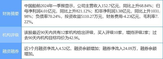 中国船舶涨5.01%，国金证券一个月前给出“买入”评级