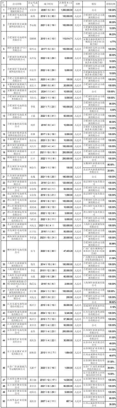 证券代码：002074 证券简称：国轩高科 公告编号：2024-019