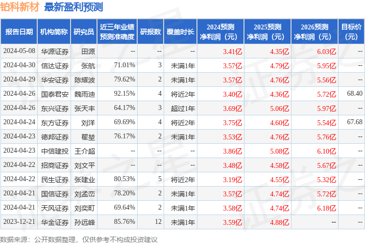 天风证券：给予铂科新材增持评级，目标价位63.4元