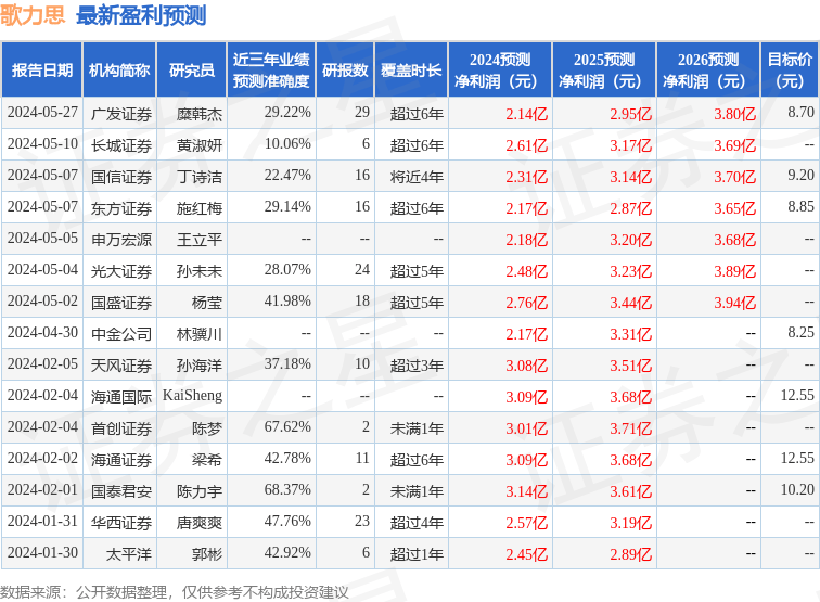 天风证券：给予歌力思买入评级