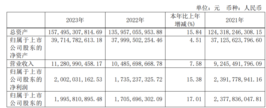 东吴证券2023年总资产突破1500亿元，3名执委薪酬合计超千万