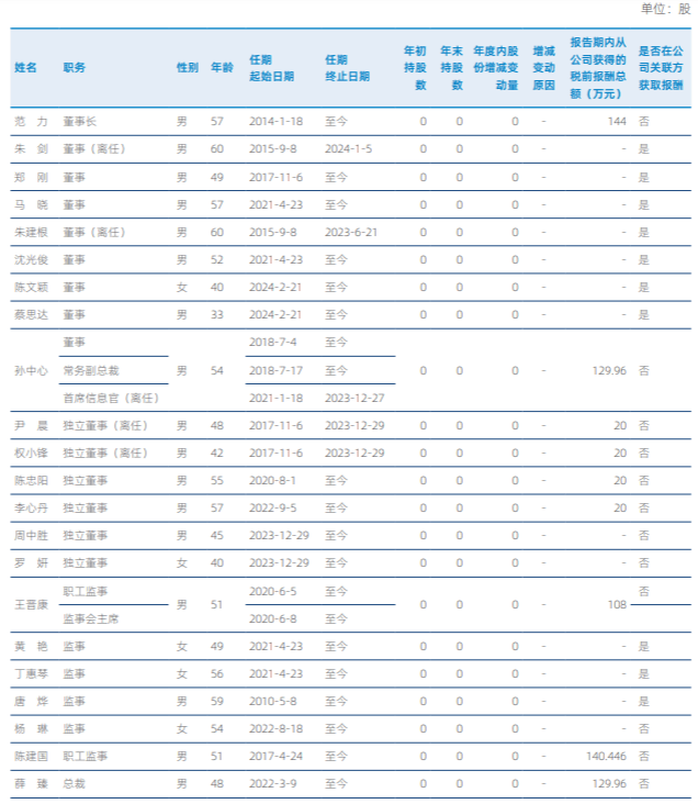 东吴证券2023年总资产突破1500亿元，3名执委薪酬合计超千万