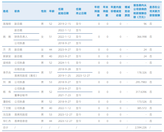 东吴证券2023年总资产突破1500亿元，3名执委薪酬合计超千万