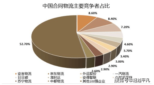 物流行业发展前景和趋势