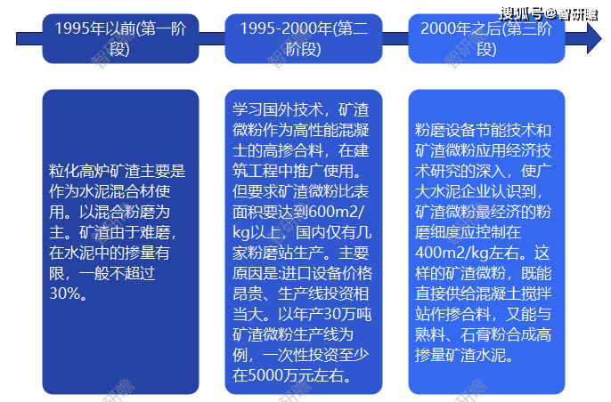 中国矿渣微粉行业报告：概述、行业发展历程、行业发展前景以及市场规模分析