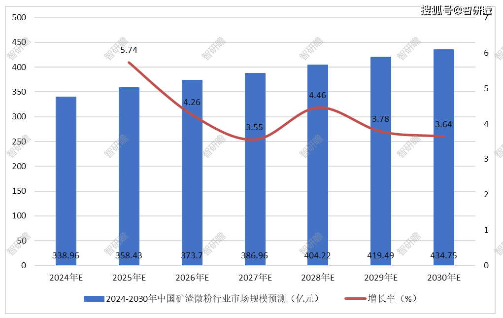 中国矿渣微粉行业报告：概述、行业发展历程、行业发展前景以及市场规模分析