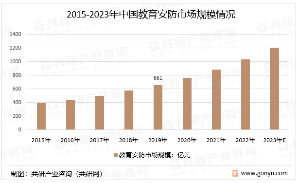 中国校园安防行业前景展望与发展前景