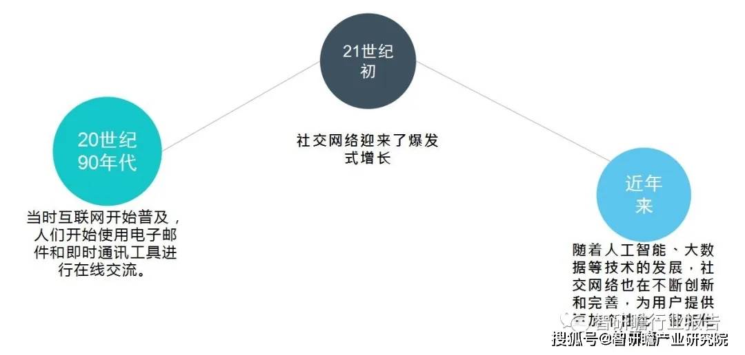 中国社交网络行业：发展前景十分广阔