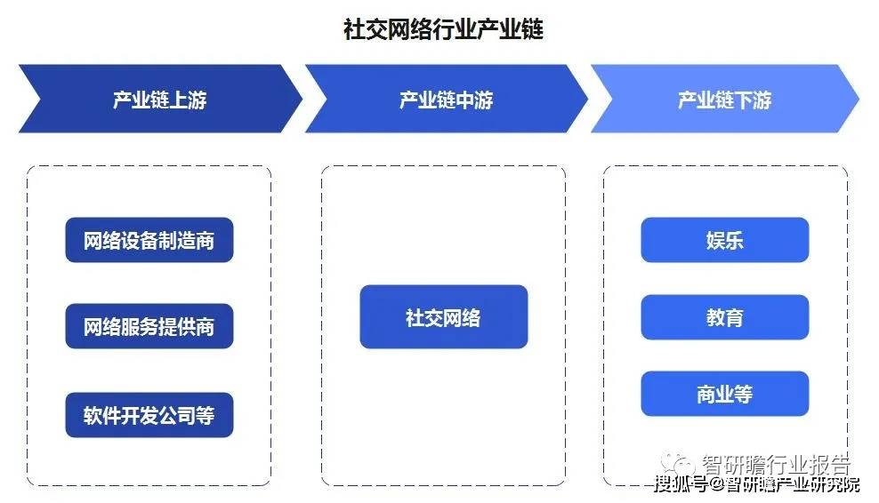 中国社交网络行业：发展前景十分广阔