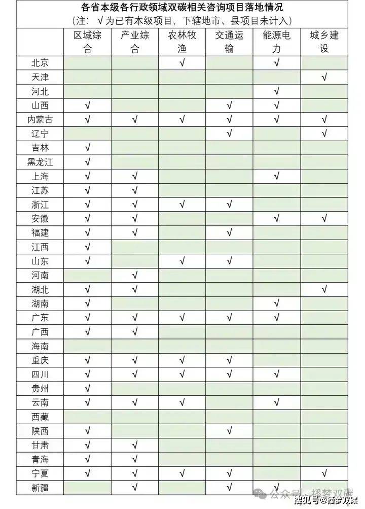 双碳观察 | 双碳咨询行业发展前景怎样？