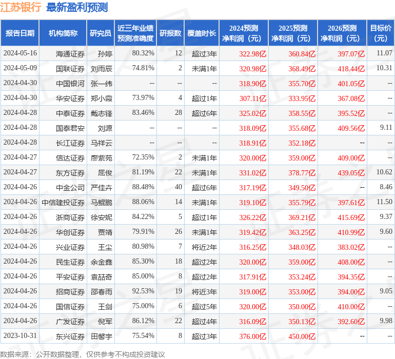 江苏银行：5月29日接受机构调研，浙商证券策略会交流、华创证券策略会交流参与