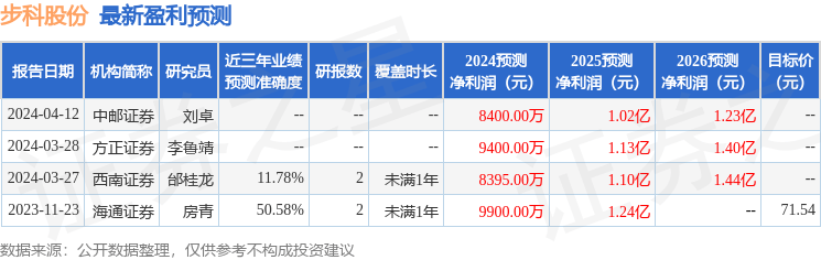 步科股份：6月5日召开分析师会议，华泰证券策略会、中信证券策略会等多家机构参与