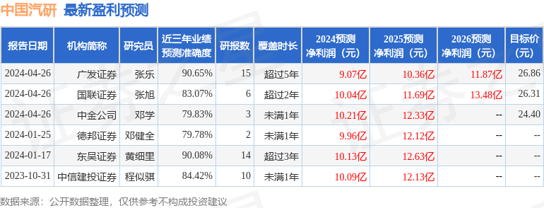 中邮证券：给予中国汽研买入评级