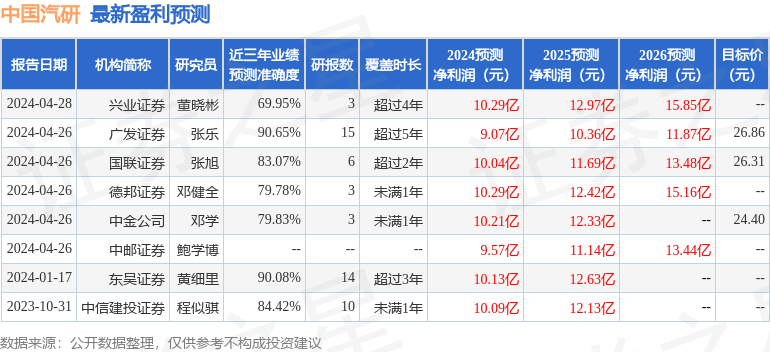 中泰证券：给予中国汽研增持评级