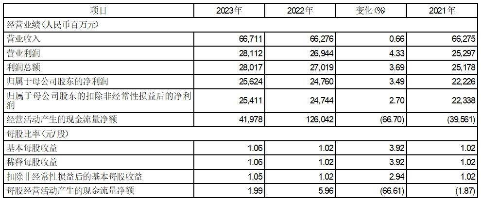 证券代码：601169 证券简称：北京银行