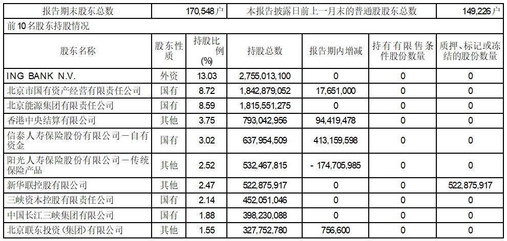 证券代码：601169 证券简称：北京银行