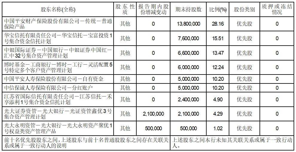 证券代码：601169 证券简称：北京银行