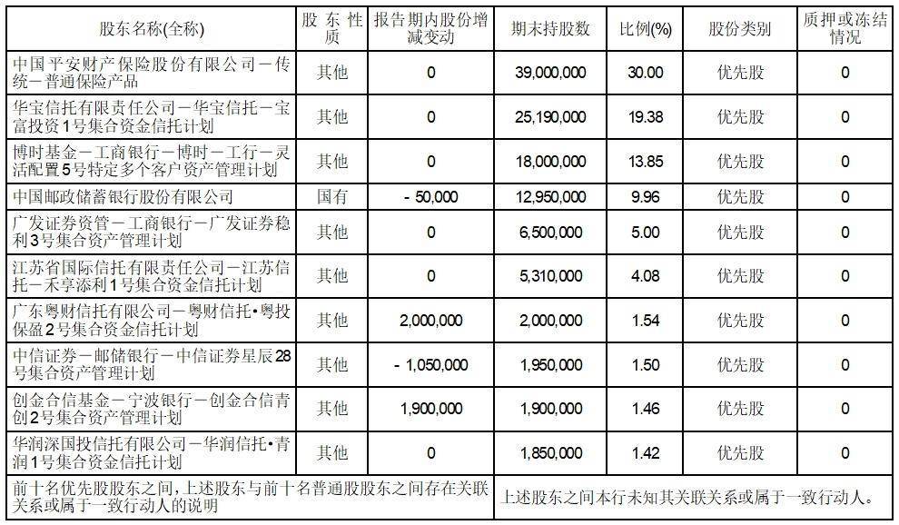 证券代码：601169 证券简称：北京银行