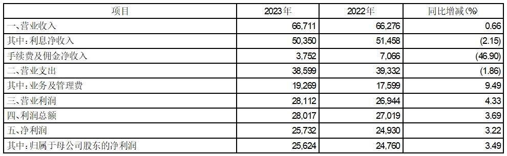 证券代码：601169 证券简称：北京银行