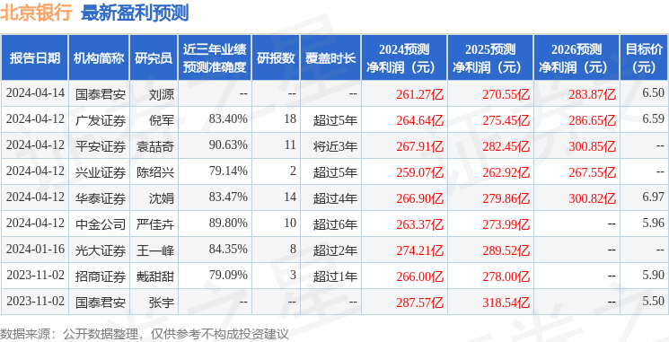 中泰证券：给予北京银行增持评级