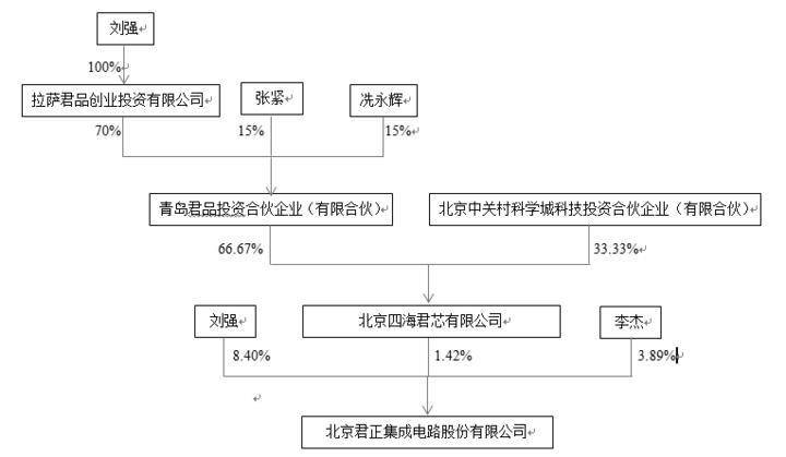 证券代码：300223 证券简称：北京君正 公告编号：2024-010