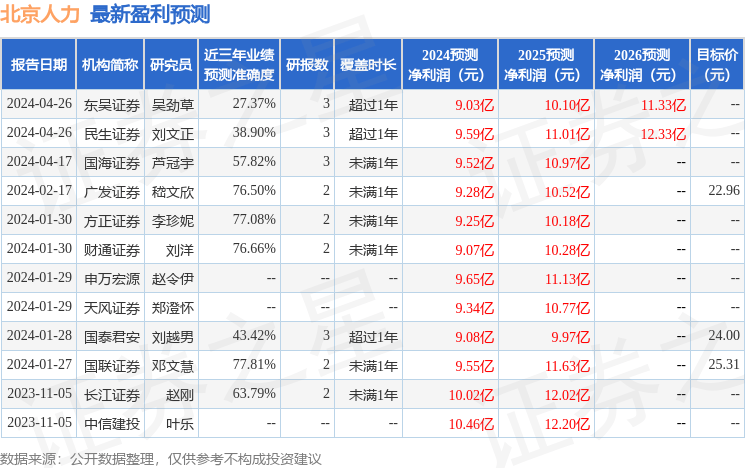 民生证券：给予北京人力买入评级