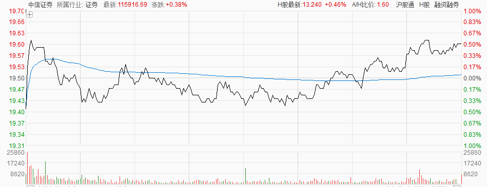 年报即将出炉，中信证券A股股价收盘上涨0.51%