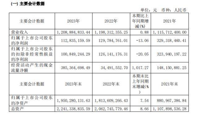 天德钰上市当年净利润“腰斩”，股价至今破发三成，中信证券拿走7594万元保荐承销费