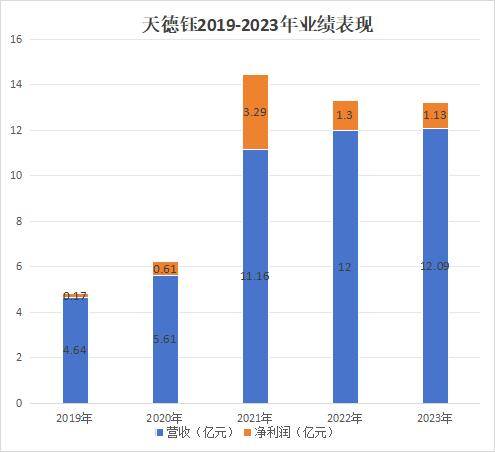 天德钰上市当年净利润“腰斩”，股价至今破发三成，中信证券拿走7594万元保荐承销费