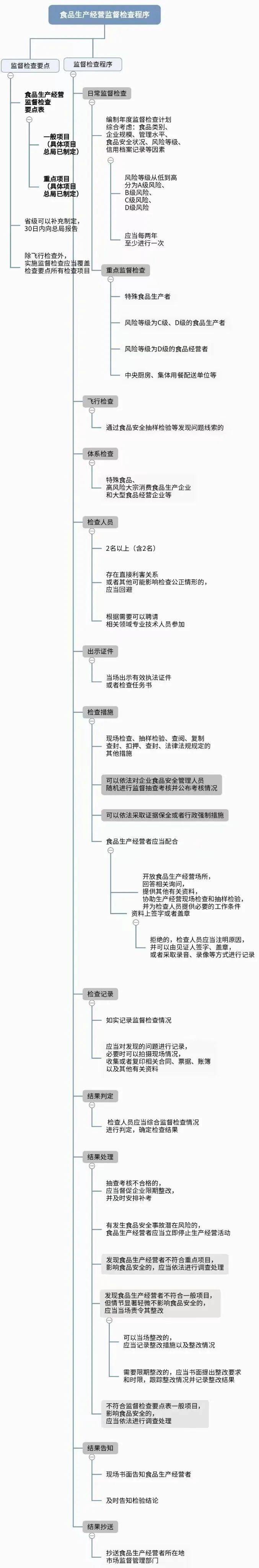 【两个责任专栏】指导培训||食品生产经营监督检查程序流程图&amp;后续处置导图