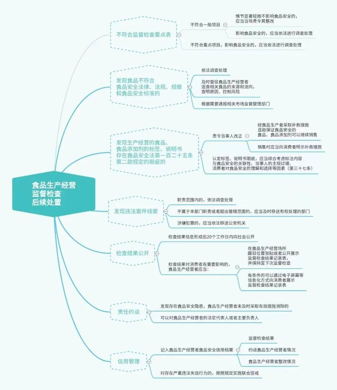 【两个责任专栏】指导培训||食品生产经营监督检查程序流程图&amp;后续处置导图