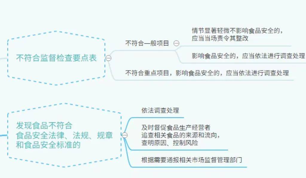 【两个责任专栏】指导培训||食品生产经营监督检查程序流程图&amp;后续处置导图