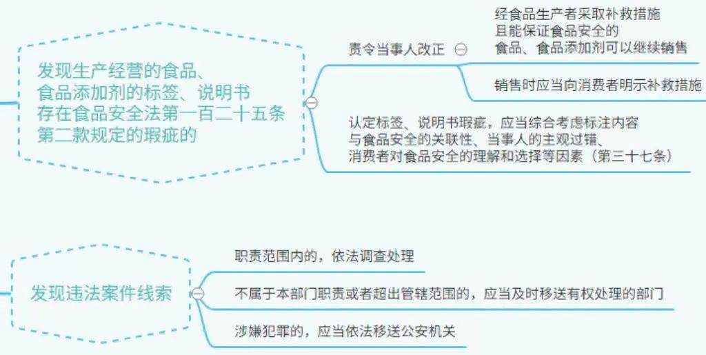 【两个责任专栏】指导培训||食品生产经营监督检查程序流程图&amp;后续处置导图