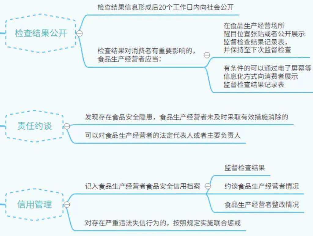 【两个责任专栏】指导培训||食品生产经营监督检查程序流程图&amp;后续处置导图