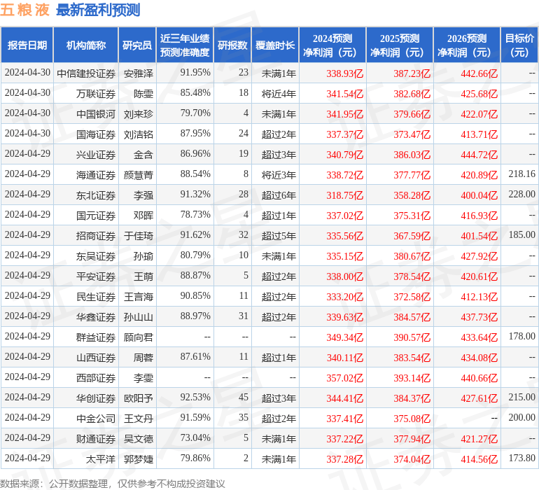 中泰证券：给予五粮液买入评级